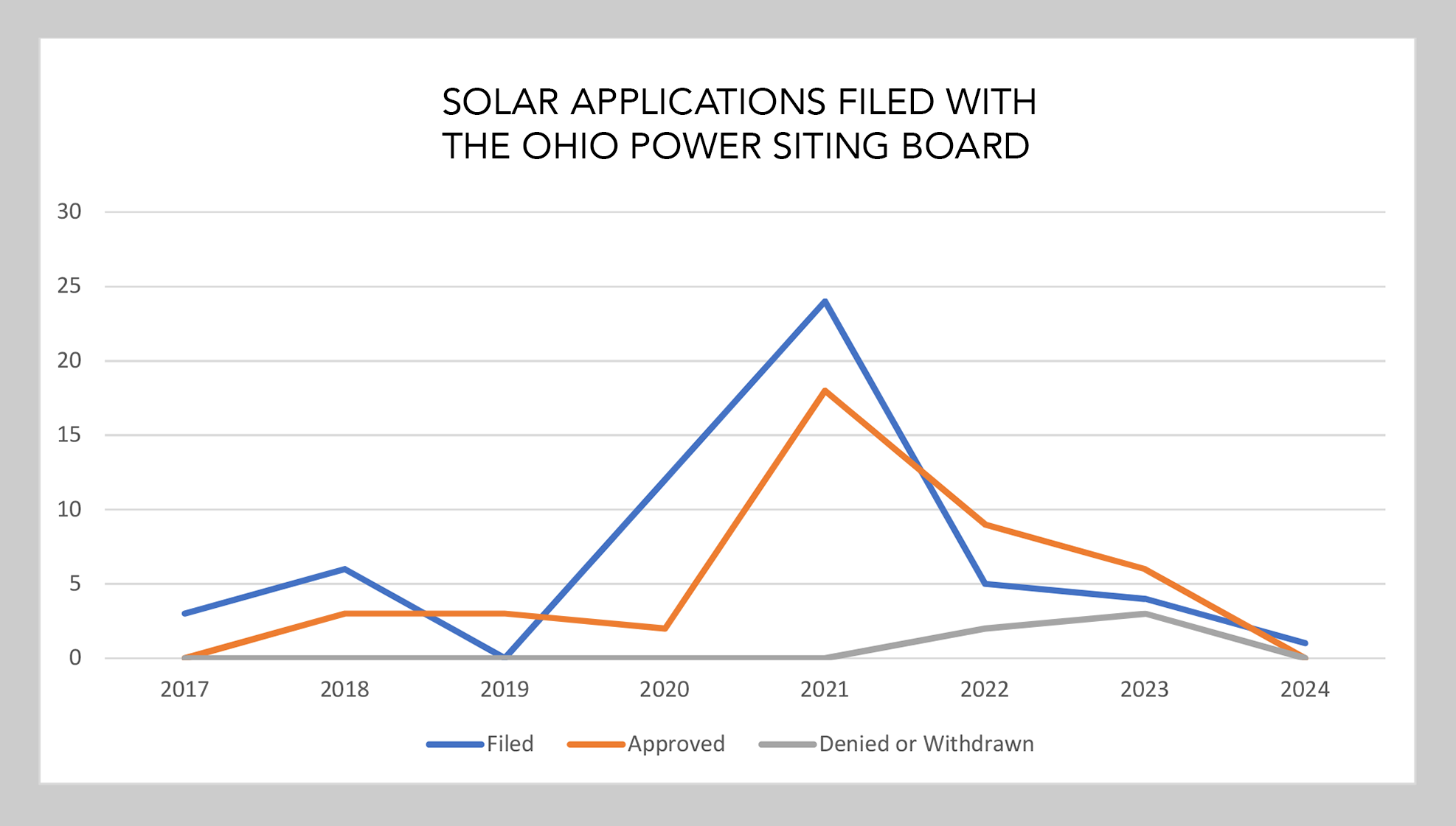 Solar Applications Filed with The Ohio Power Siting Board A line graph showing data from 2017-2024 of filed, approved and denied/withdrawn applications with the Ohio Power Siting Board.