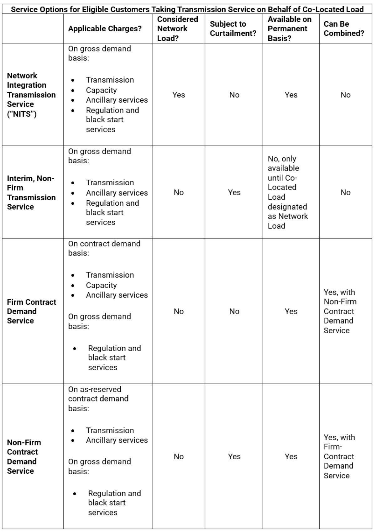 Service Options Chart