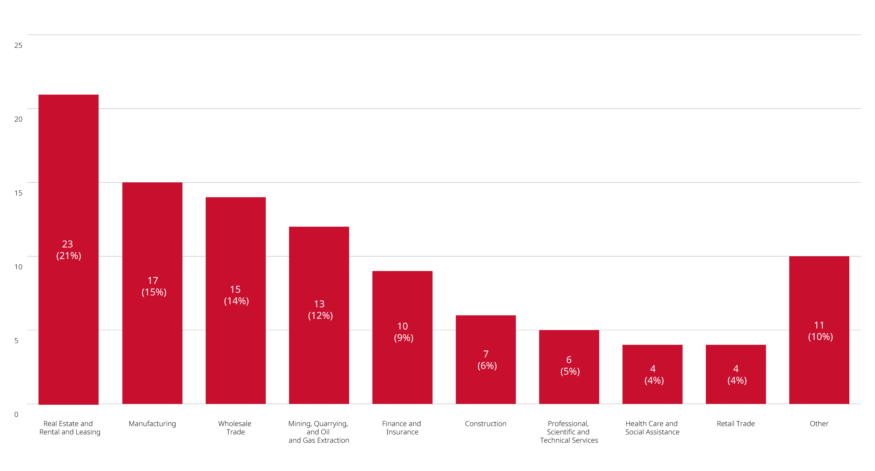 industry breakdown graph