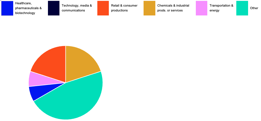 Pie graph depicting the makeup of enforcement actions across key industries for EU and UK M&A activity in Q3 of 2025 (credit: McDermott Will & Schulte)