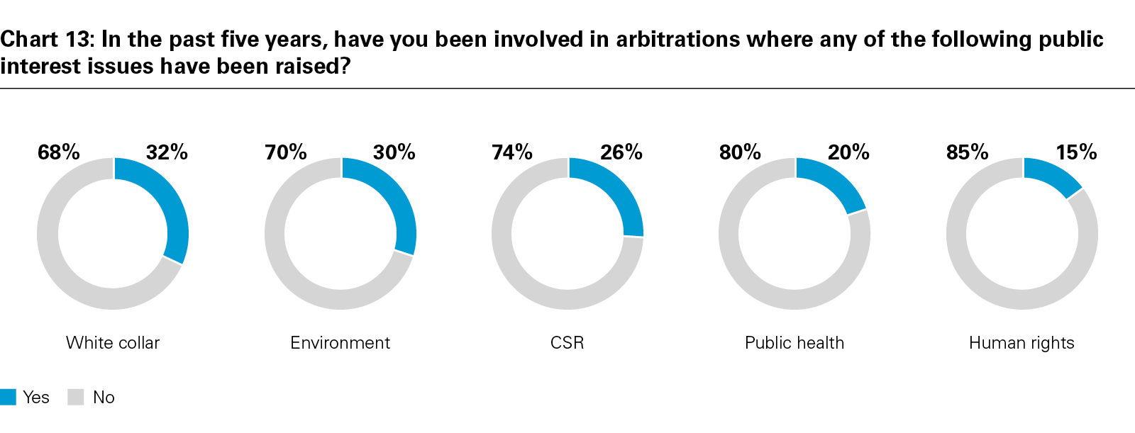 Chart 13: In the past five years, have you been involved in arbitrations where any of the following public interest issues have been raised?