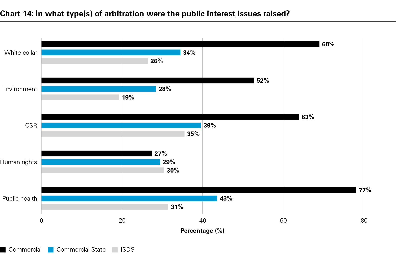 Chart 14: In what type(s) of arbitration were the public interest issues raised?