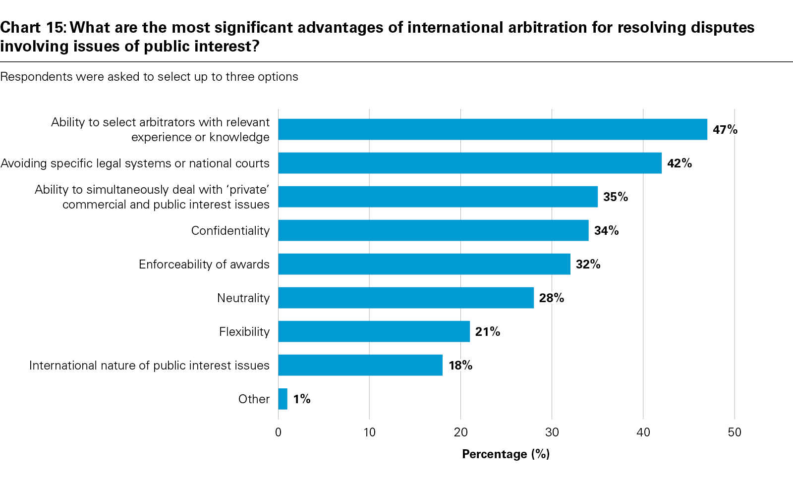 Chart 15: What are the most significant advantages of international arbitration for resolving disputes involving issues of public interest?