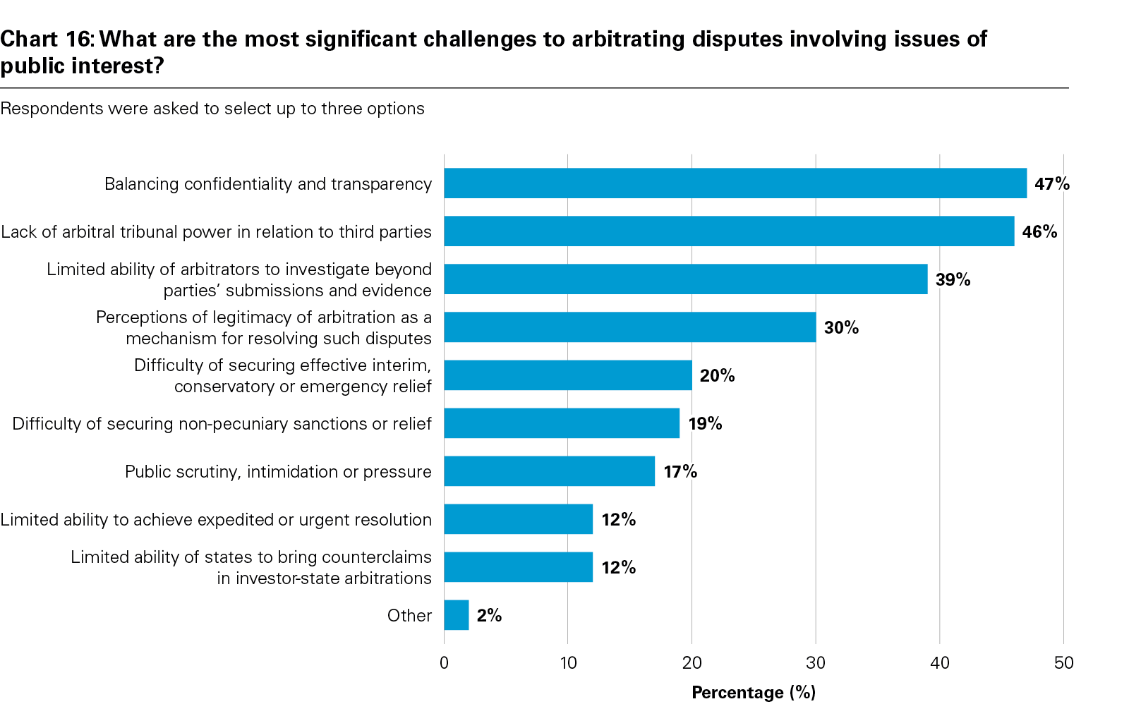 Chart 16: What are the most significant challenges to arbitrating disputes involving issues of public interest?