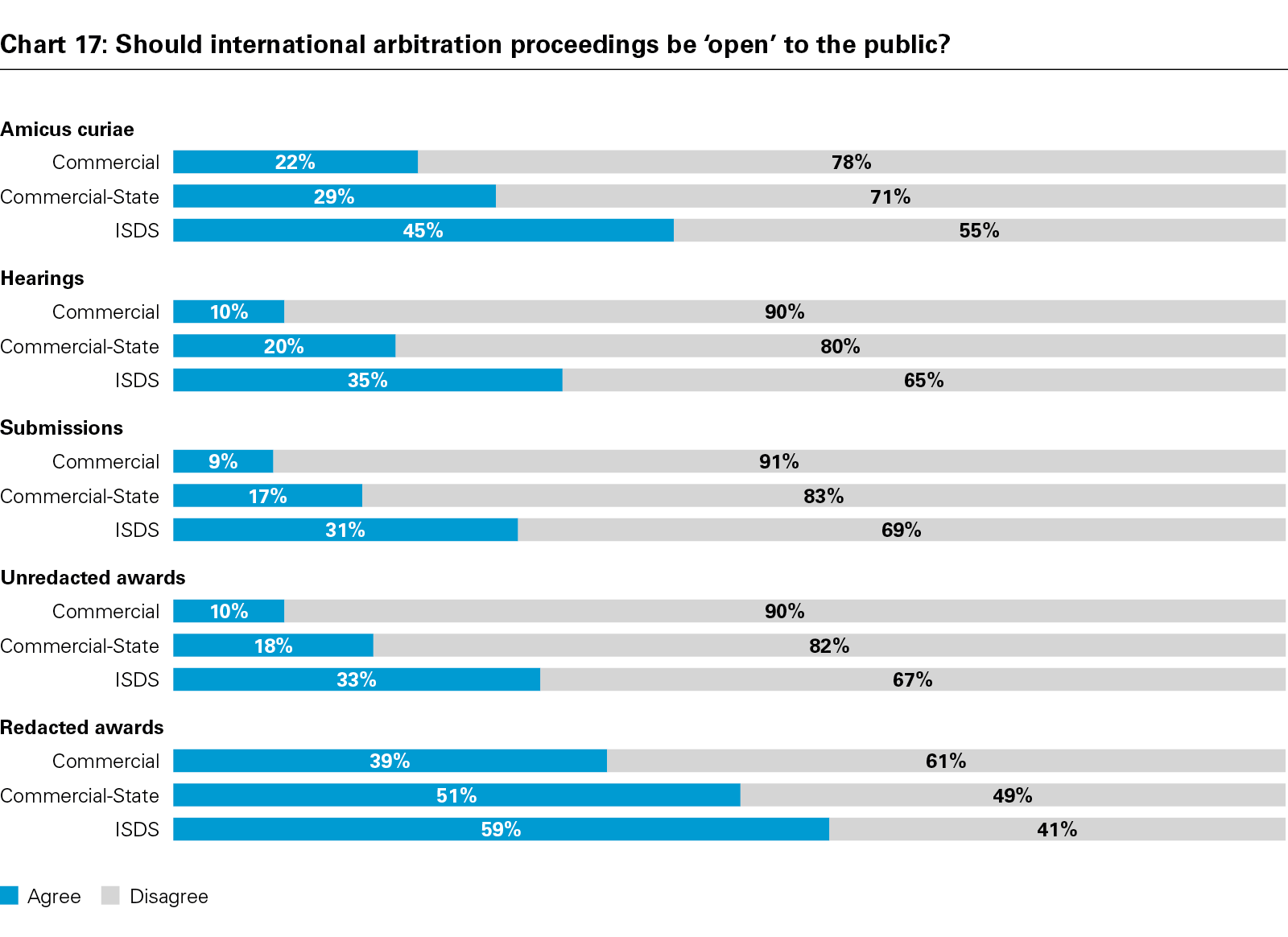 Chart 17: Should international arbitration proceedings be ‘open’ to the public?