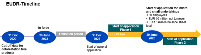 250117-eudr-timeline.png
