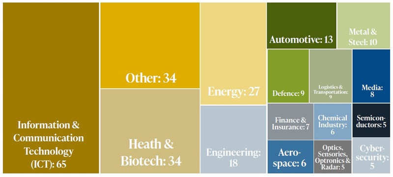 Graphic showing the sectors of target companies in German FDI screening cases filed in 2024.
