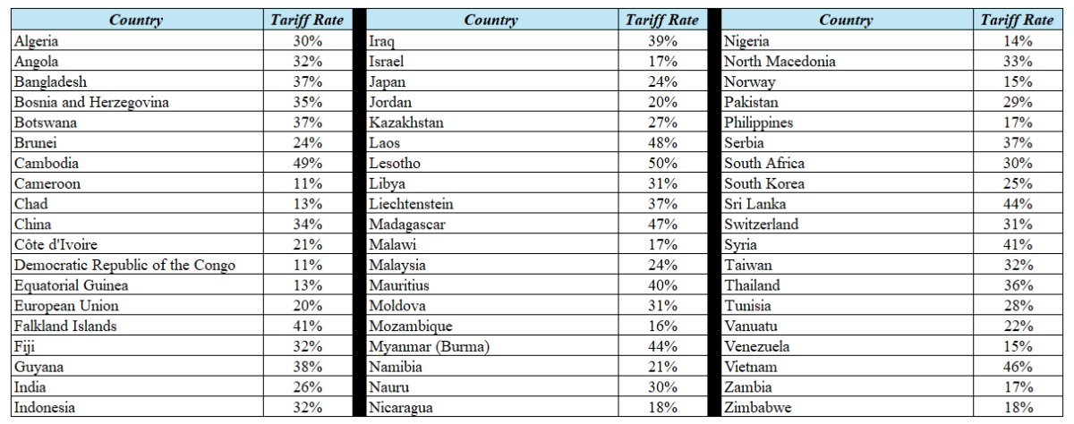 Reciprocal Tariffs Chart