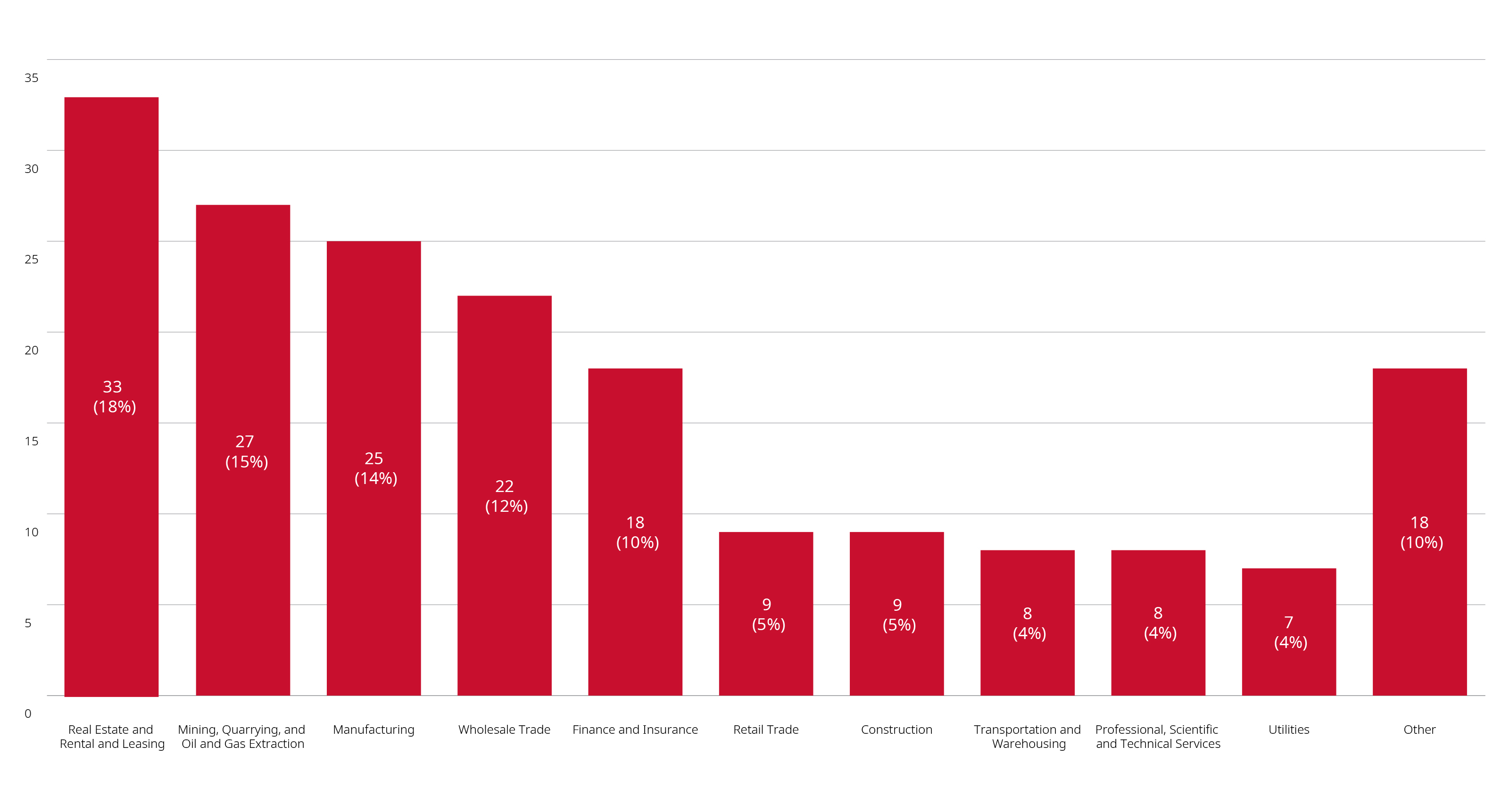 Graph showing merger reviews by industry