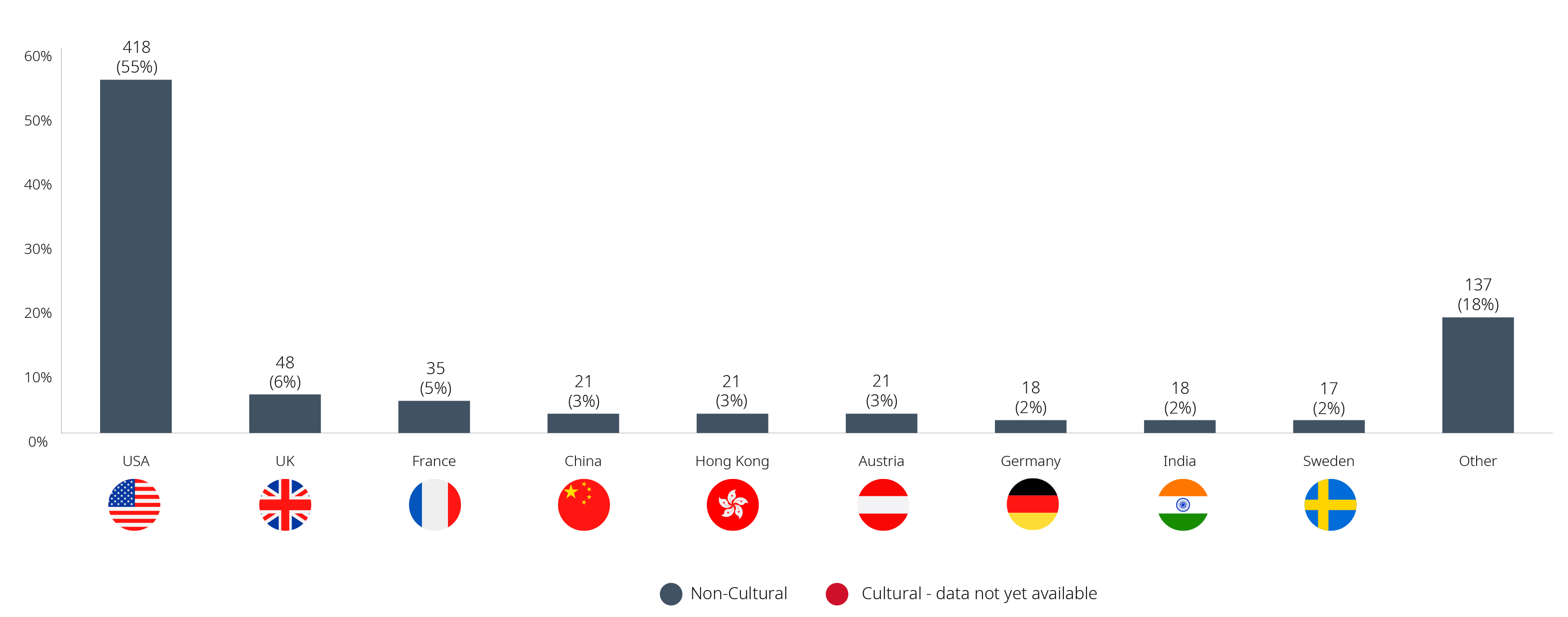 Graphique indiquant le pays d'origine de l'investisseur pour les investissements non culturels