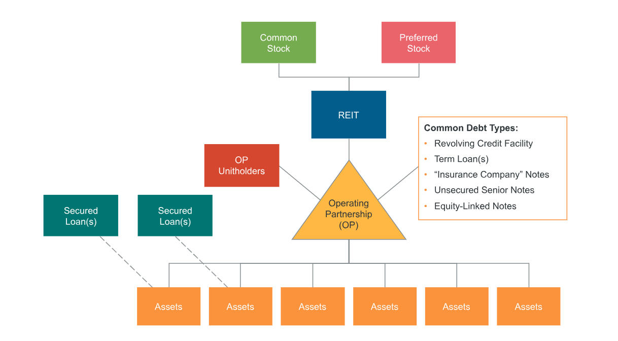 Senior Credit Facilities for REIT Borrowers: Market Overview and Outlook |  Goodwin - JDSupra