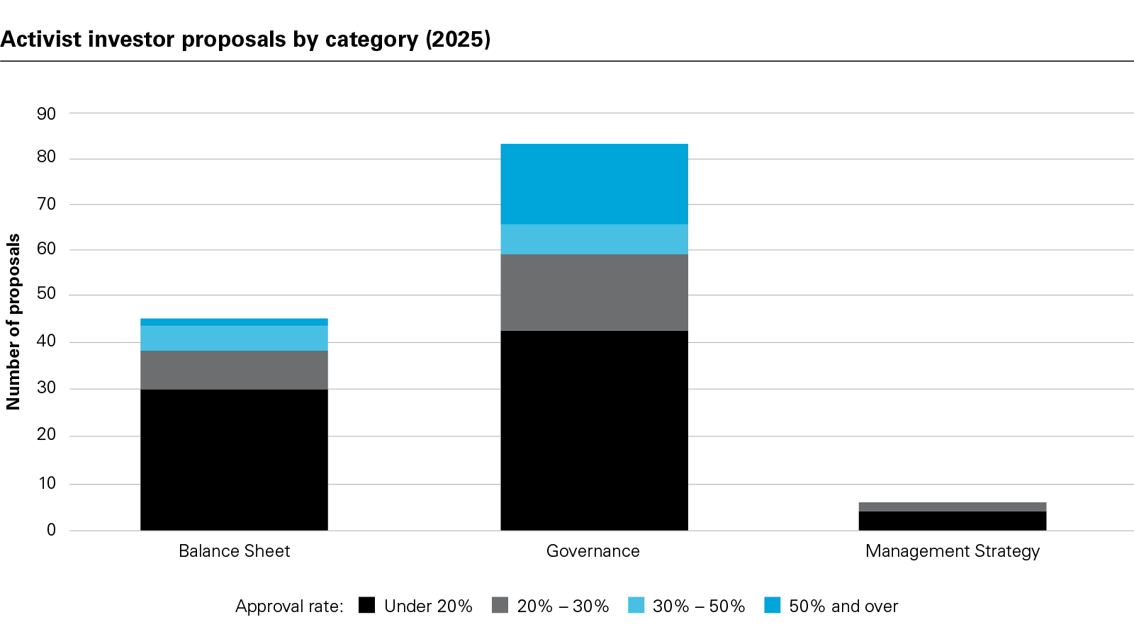 Activist investor proposals by category (2025)