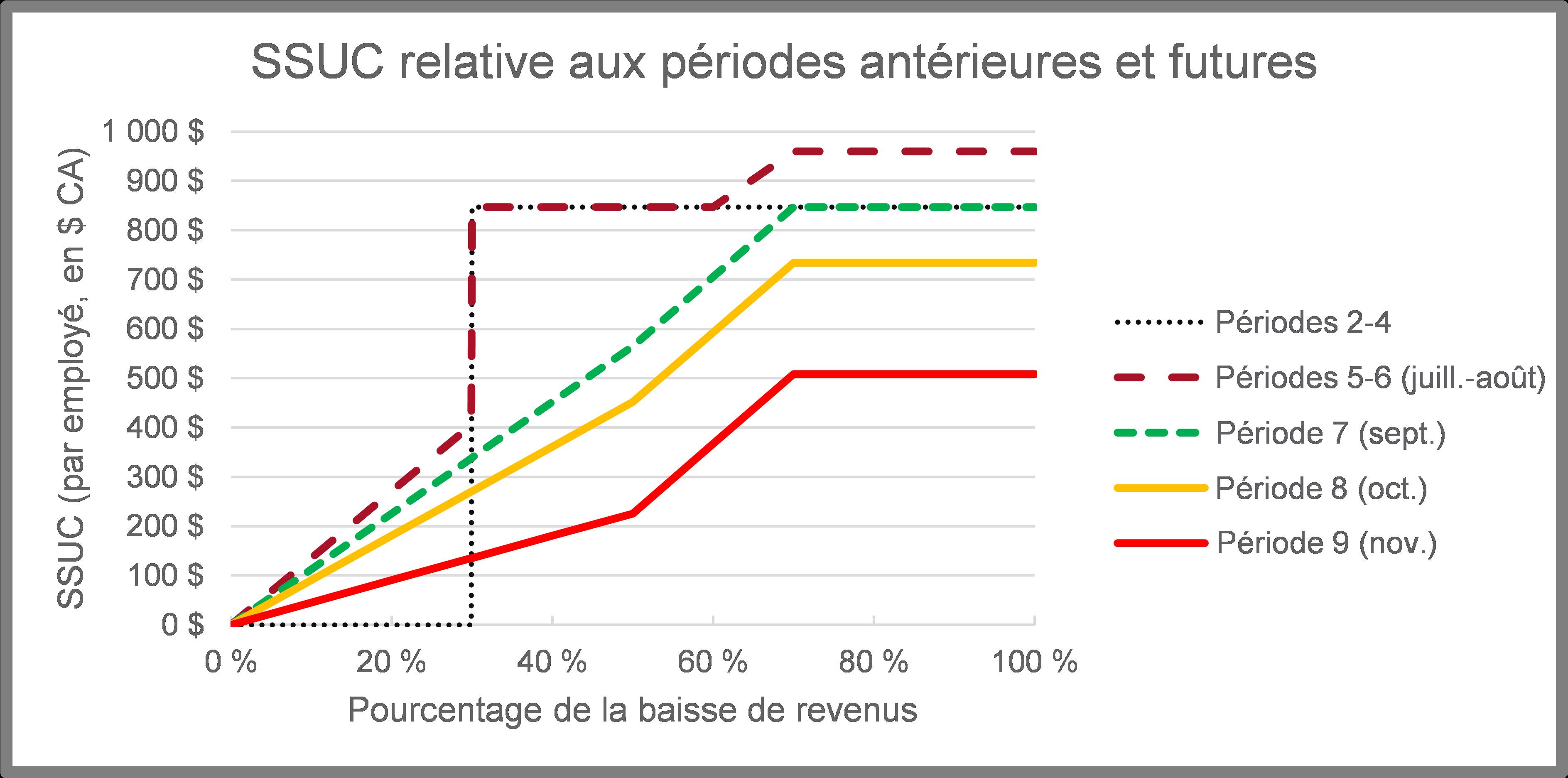 SSUC relative aux périodes antérieures et futures