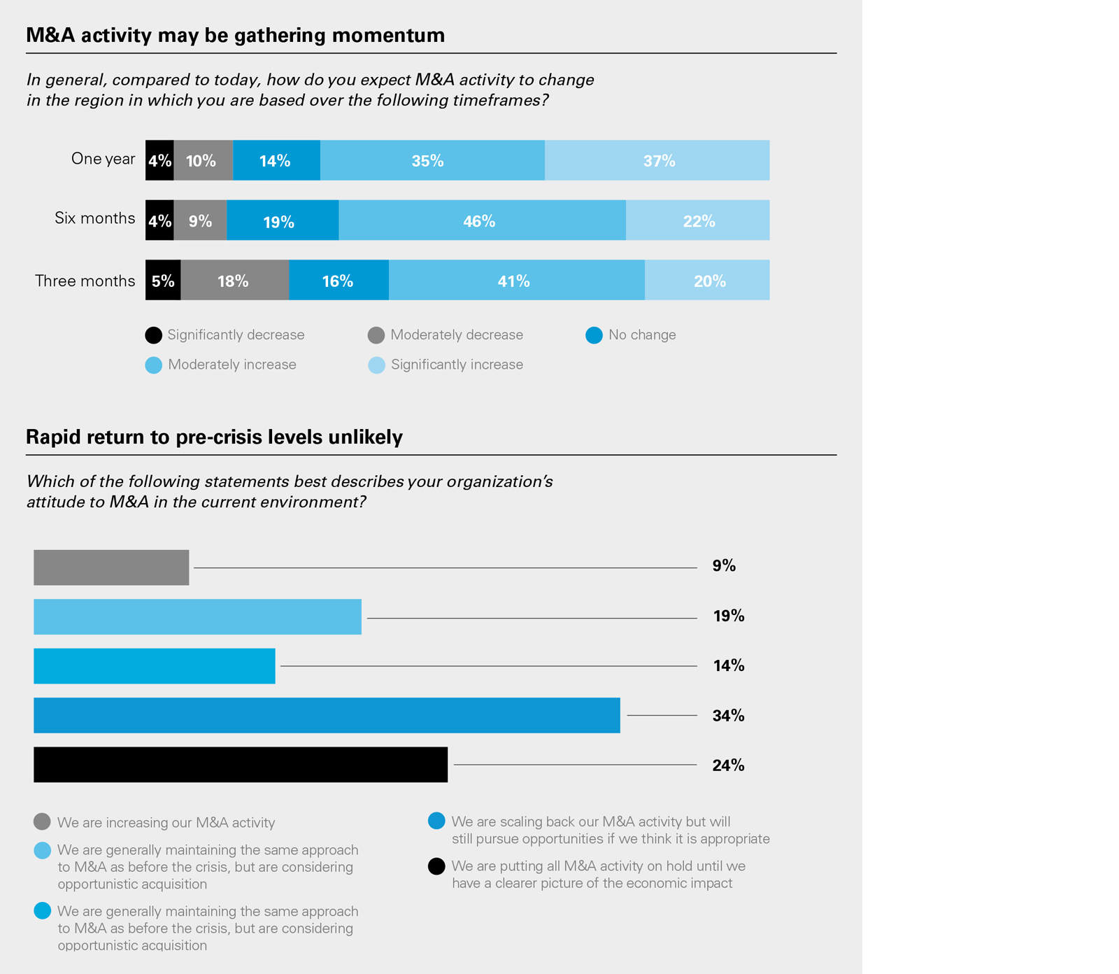 M&A activity may be gathering momentum