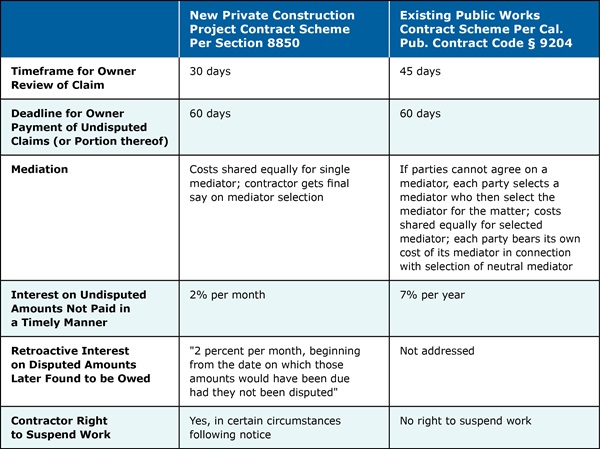 Comparison table of California claims processes—Private Construction §8800 vs Public Works PCC §9204—showing owner review (30 vs 45 days), payment (both 60 days), mediation rules, interest on unpaid amounts (2%/month vs 7%/year), retroactive interest (private only), and contractor right to suspend work (private only).