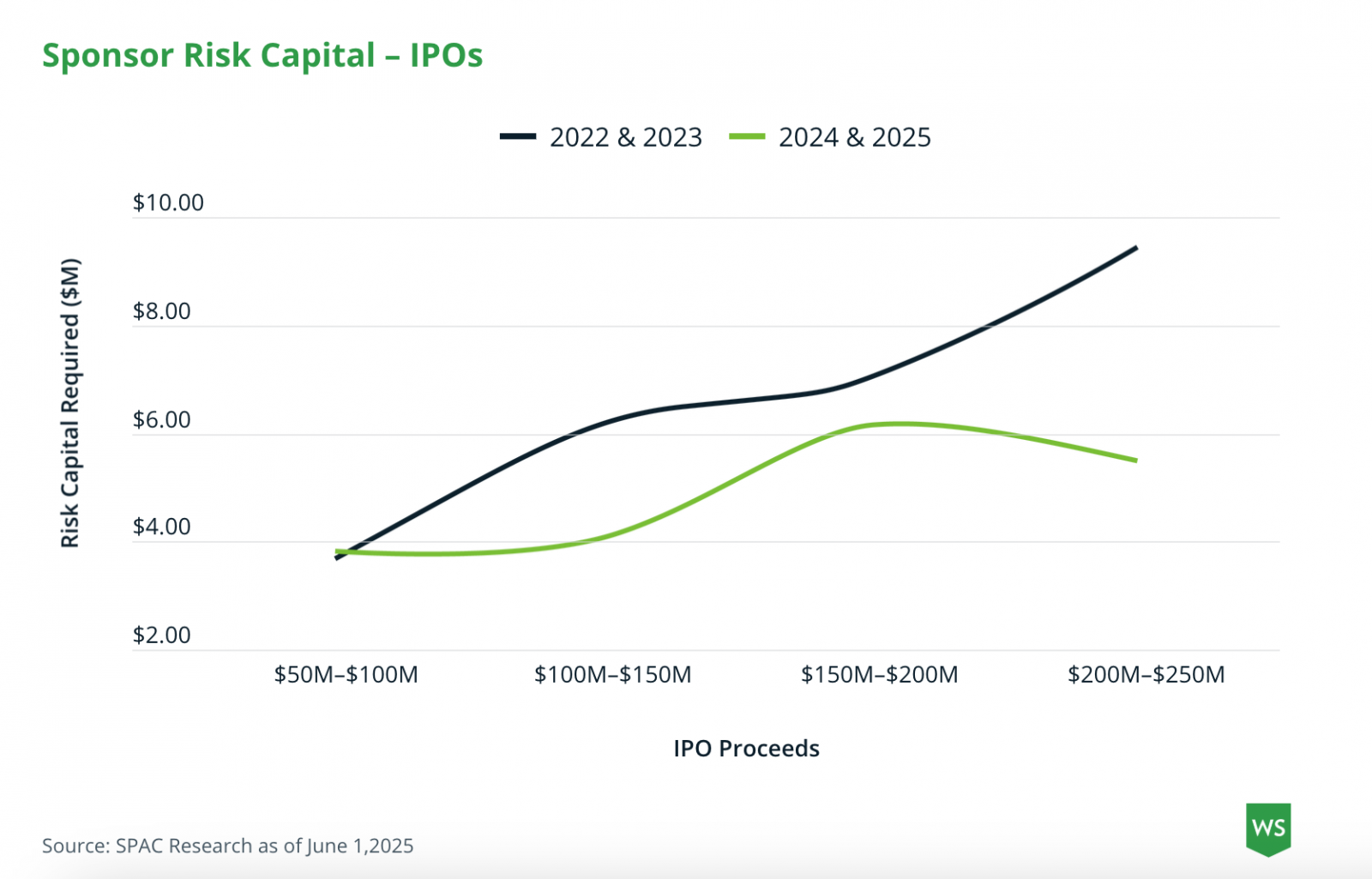 SPACs Are Back: Takeaways from the 2025 SPAC Conference | Woodruff Sawyer -  JDSupra