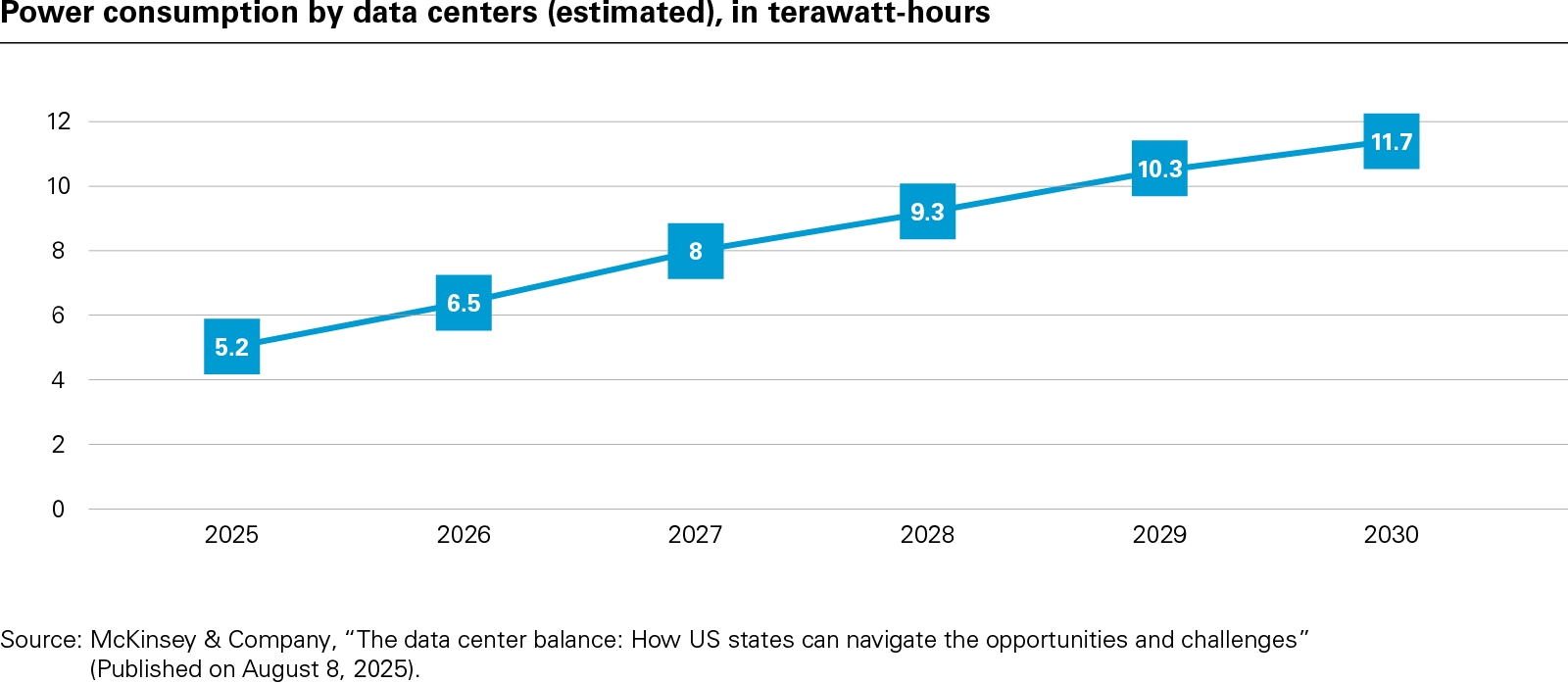 Power consumption by data centers (estimated), in terawatt-hours