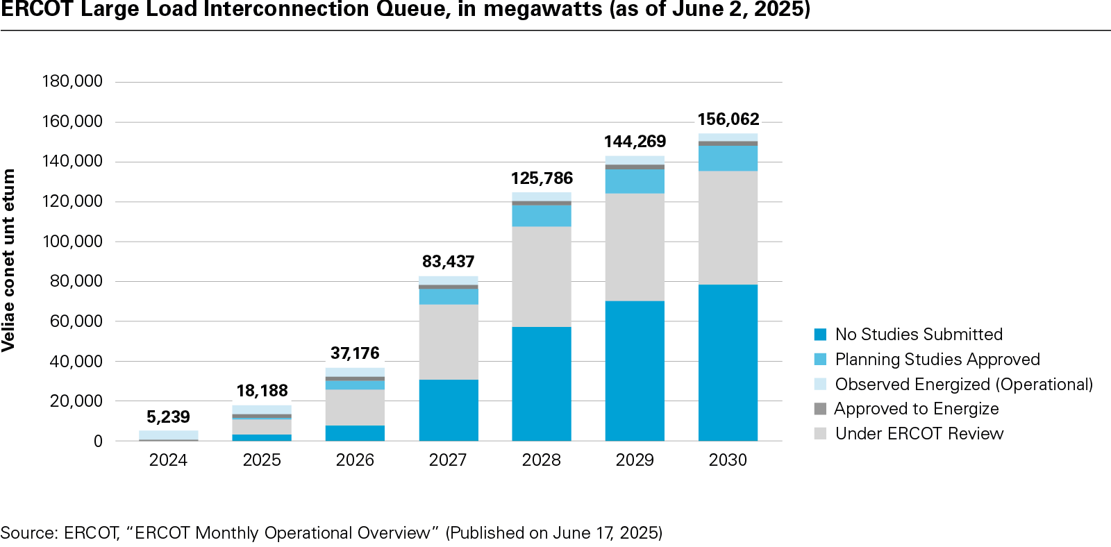 ERCOT Large Load Interconnection Queue, in megawatts (as of June 2, 2025)