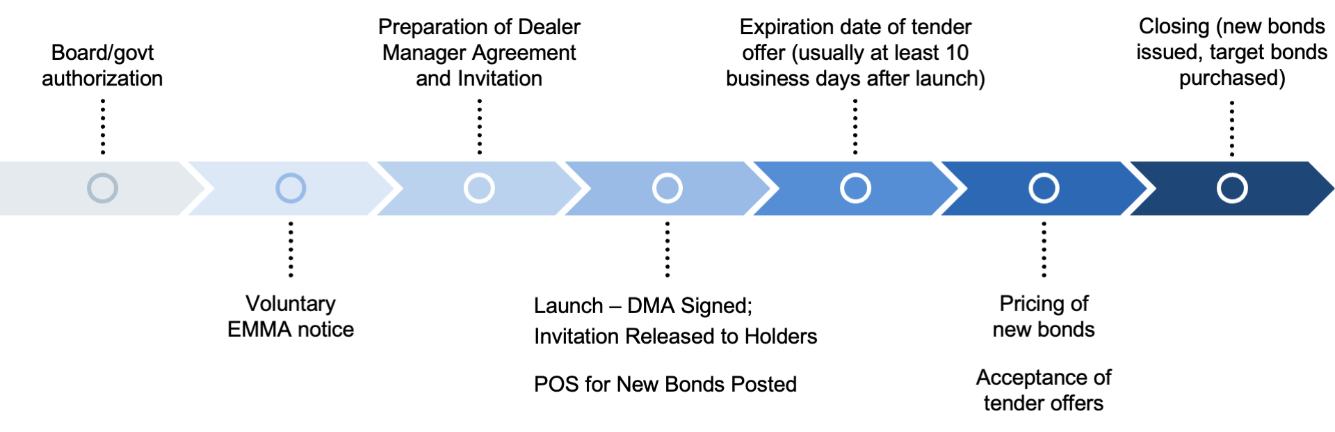 Significant Steps in a tender offer