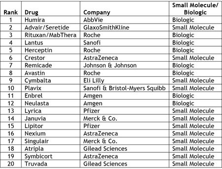 Top 20 Drugs