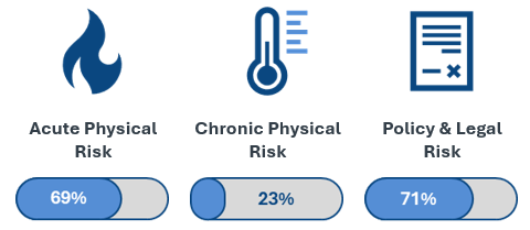Acute Physical Risk: 69% | Chronic Physical Risk: 23% | Policy & Legal Risk: 71%