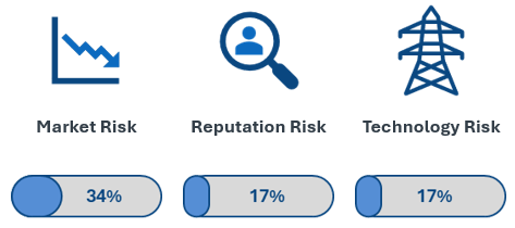 Market Risk: 34% | Reputation Risk: 17% | Technology Risk: 17%
