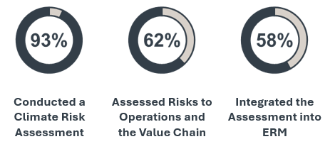 Conducted a Climate Risk Assessment: 93% | Assessed Risks to Operations and the Value Chain: 62% | Integrated the Assessment into ERM: 58%