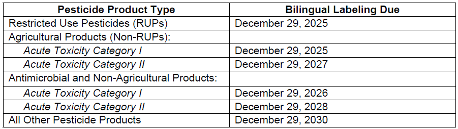 Table of Pesticides and their bilingual labeling due dates.