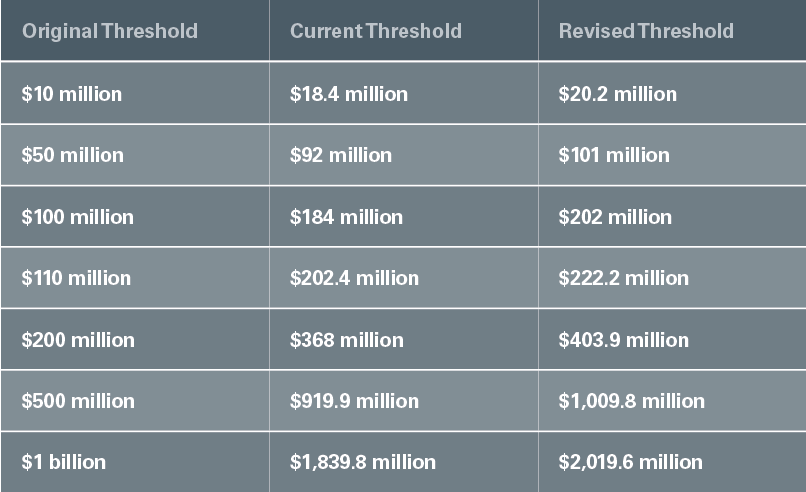 New HSR Thresholds Table