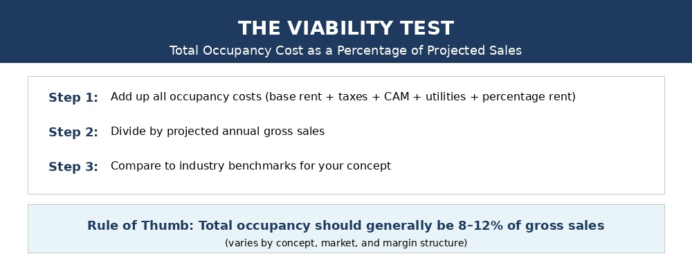 Base Rent, Percentage Rent, and 