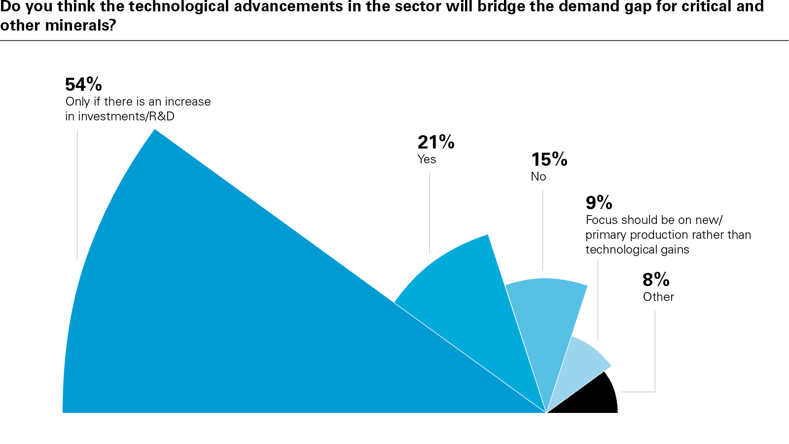 Do you think the technological advancements in the sector will bridge the demand gap for critical and  other minerals? (PDF)