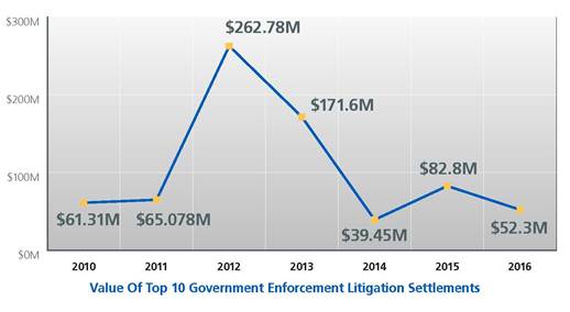 Top 10 Government Enforcement