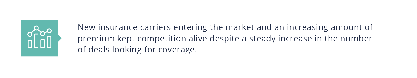 New insurance carriers entering the market and an increasing amount of premium kept competition alive despite a steady increase in the number of deals looking for coverage.