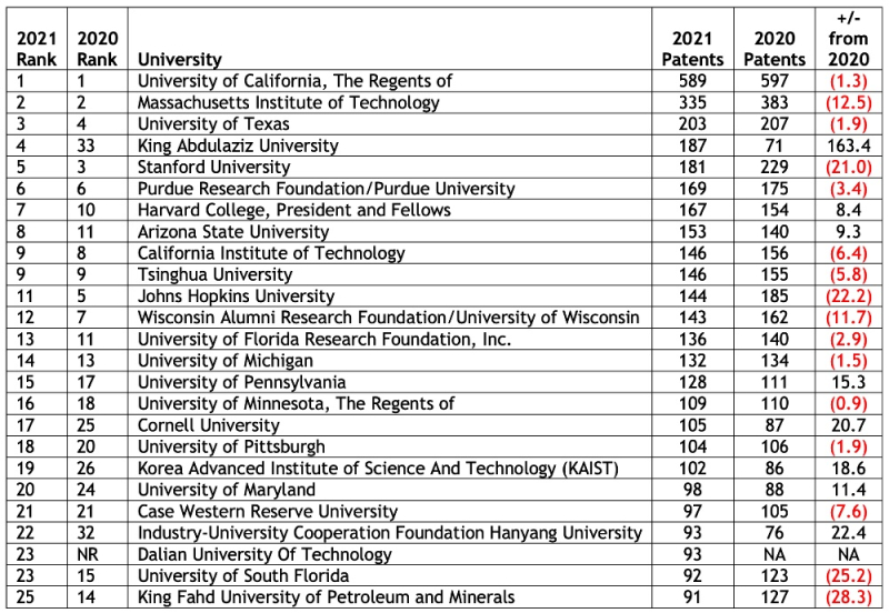 NAI & IPO Release List of Top 100 Universities Receiving Patents in 2021 | McDonnell Boehnen Hulbert & Berghoff LLP