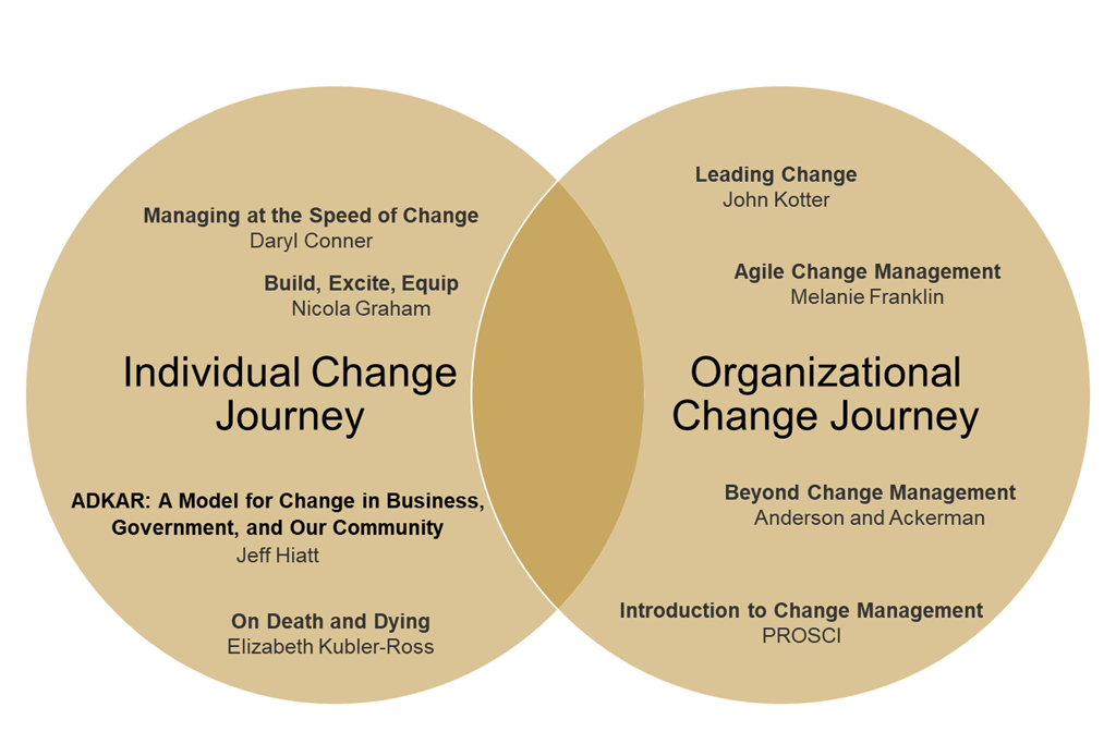 Change Management Approaches