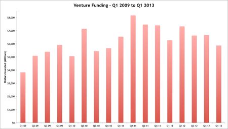 Total Funding