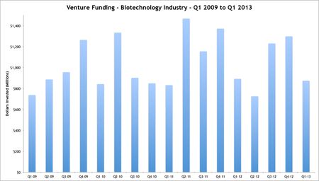 Biotech Funding