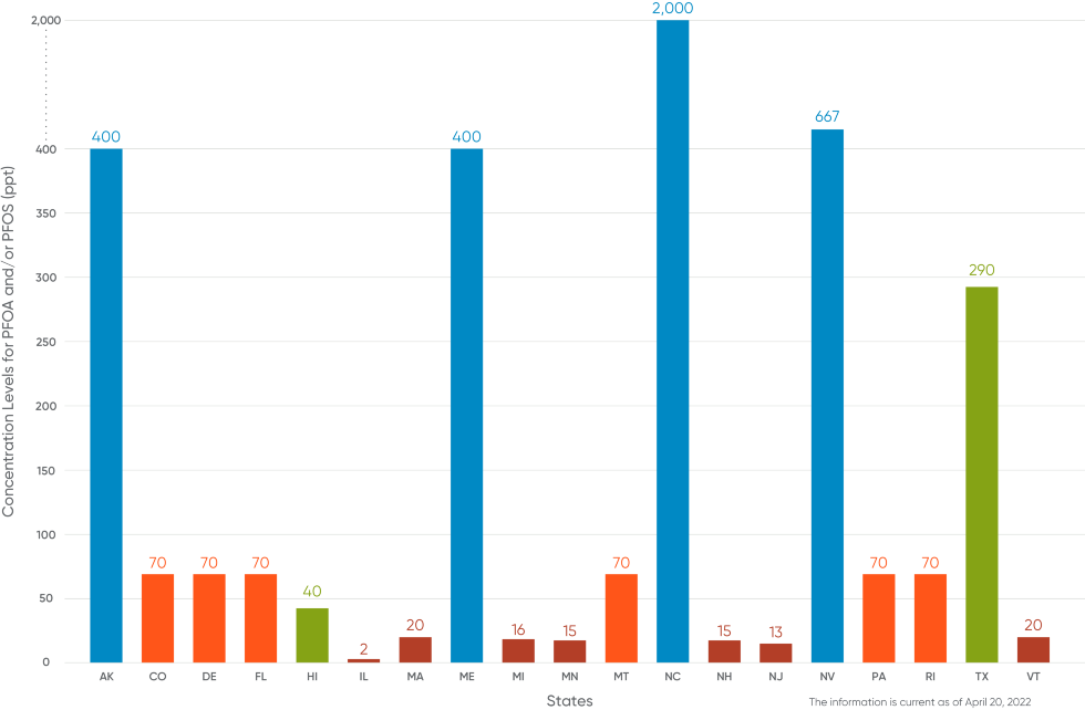 Chart of groundwater concentration levels