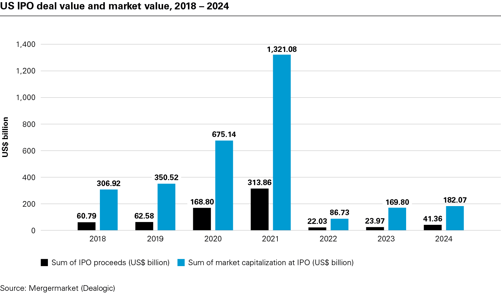 US IPO deal value and market value, 2018 – 2024