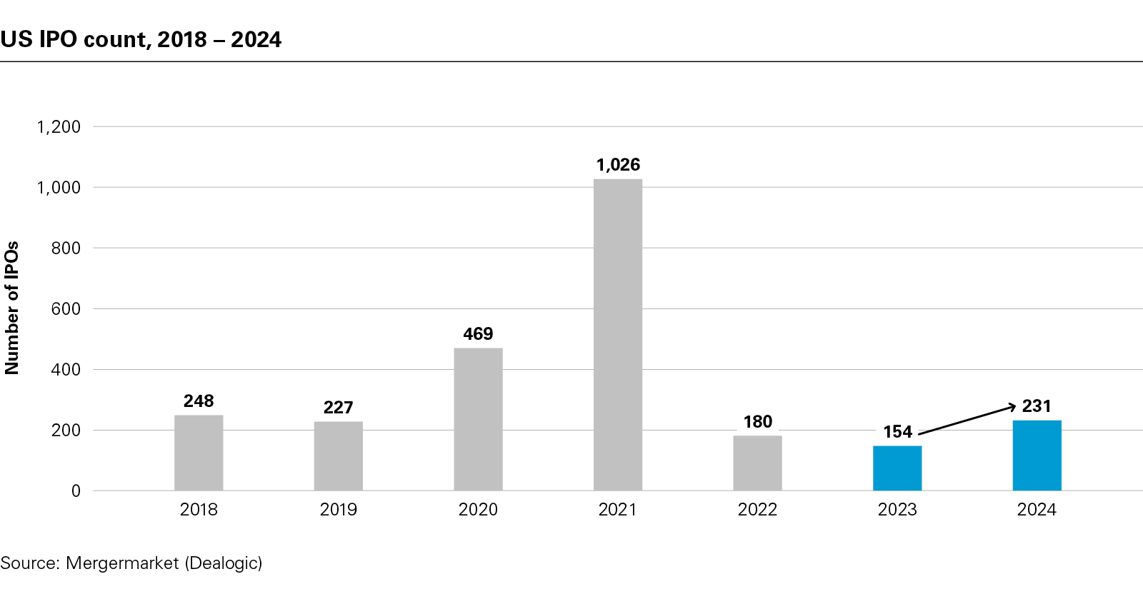 US IPO count, 2018 – 2024