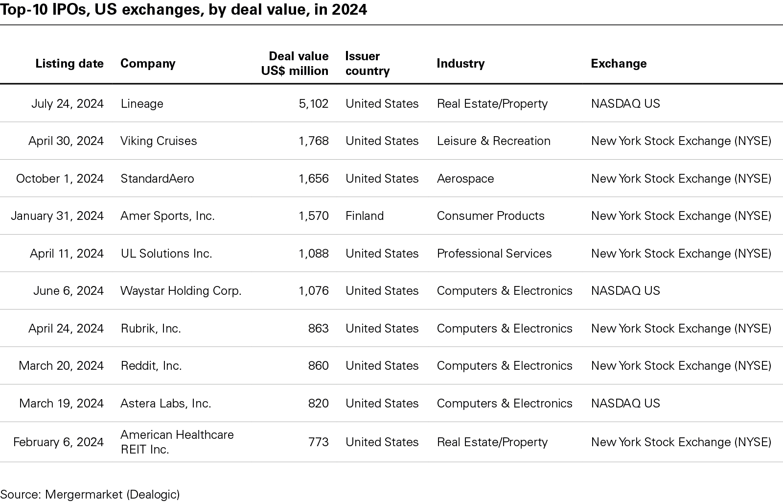 Top-10 IPOs, US exchanges, by deal value, in 2024