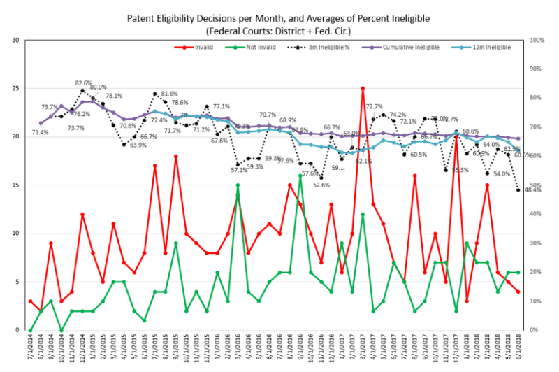 Bilski-patent-eligibility-graph-8.13.2018 Bilski-patent-eligibility-graph-8.13.2018