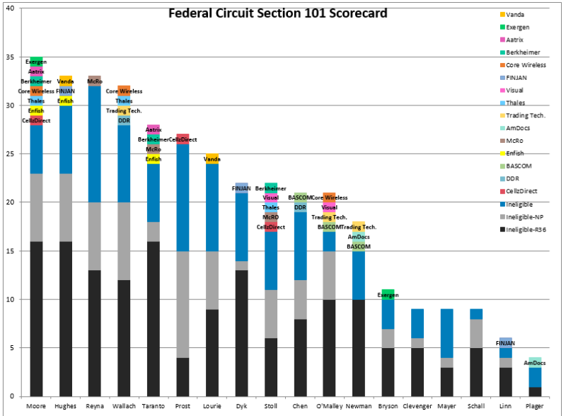 Bilski-federal-circuit-section-101-scorecard-8.13.2018 Bilski-federal-circuit-section-101-scorecard-8.13.2018