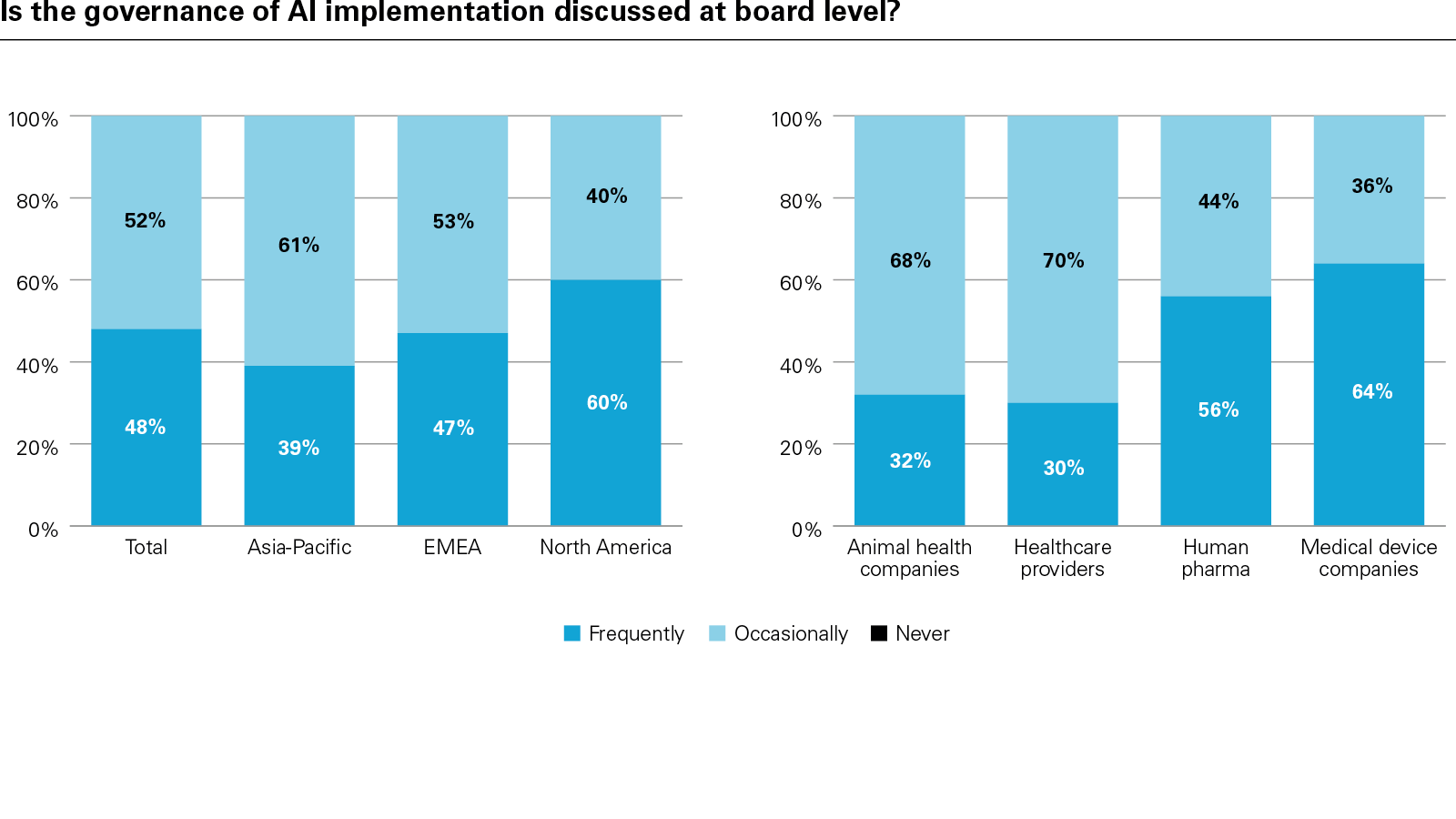 Is the governance of AI implementation discussed at board level?