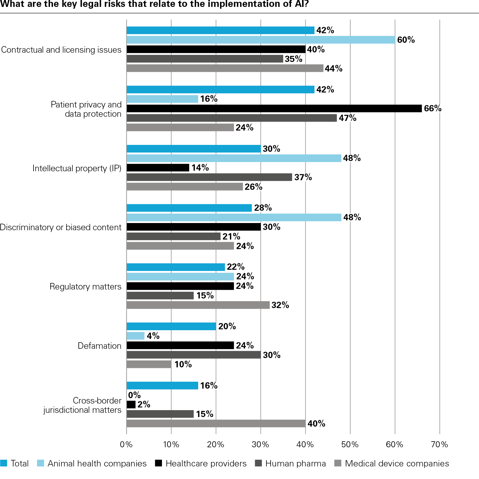 What are the key legal risks that relate to the implementation of AI?