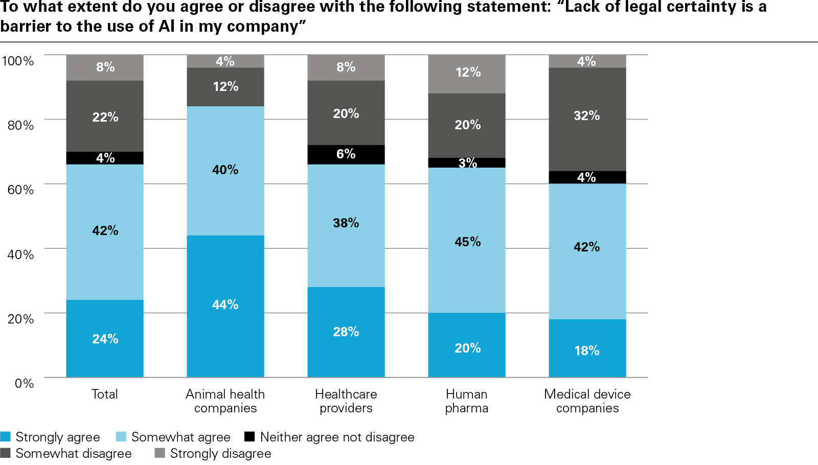 To what extent do you agree or disagree with the following statement: &ldquo;Lack of legal certainty is a barrier to the use of AI in my company&rdquo;