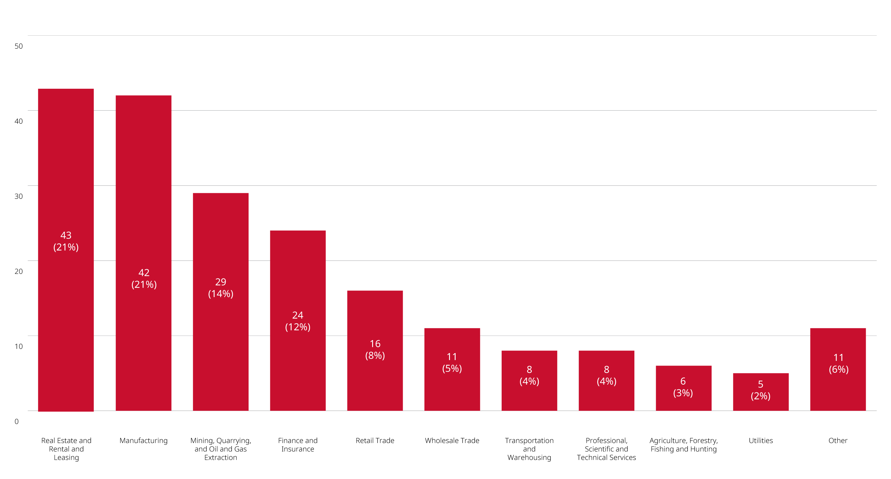 industry breakdown chart