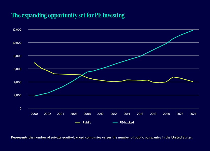 The expanding opportunity set for PE investing – graph representing the number of private equity-backed companies versus the number of public companies in the United States (source: Pitchbook, World Federation of Exchanges, SIFMA)