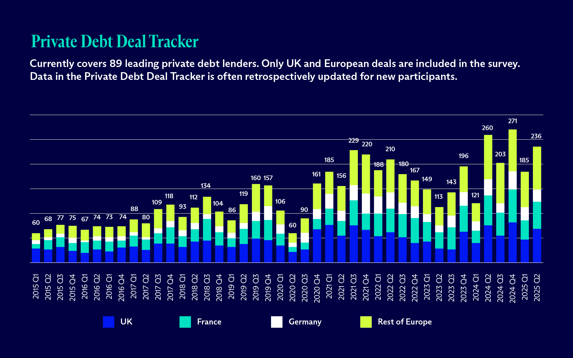 Chart titled Private Debt Deal Tracker – depicts UK and European deals, covering 89 leading private debt lenders (source: deloitte.com)