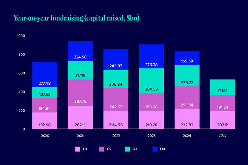 Graph showing year-on-year private equity fundraising in capital raised ($bn) for Q1–Q4 from 2020 through 2025 (source: privateequityinternational.com)